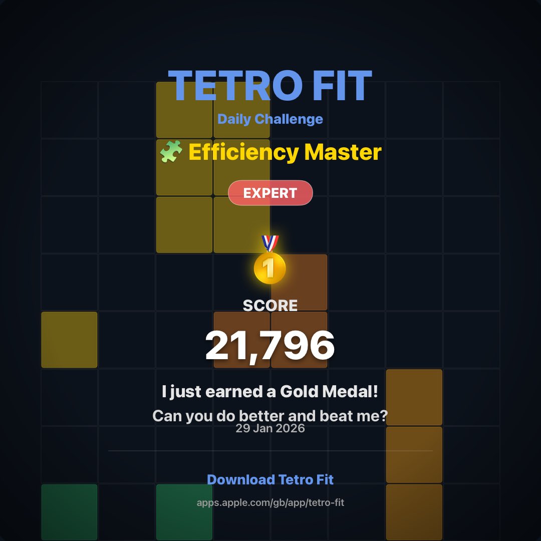 Robcc2022's tweet photo. 🥇 I just earned a Gold Medal in Efficiency Master (Expert)! Score: 21,796. Can you beat me in Tetro Fit?
#Tetrofit  #iOSgaming #applegames ⁦@ioswallpaper4k⁩ ⁦@iOSGames__⁩ https://t.co/3uAUNiM74e