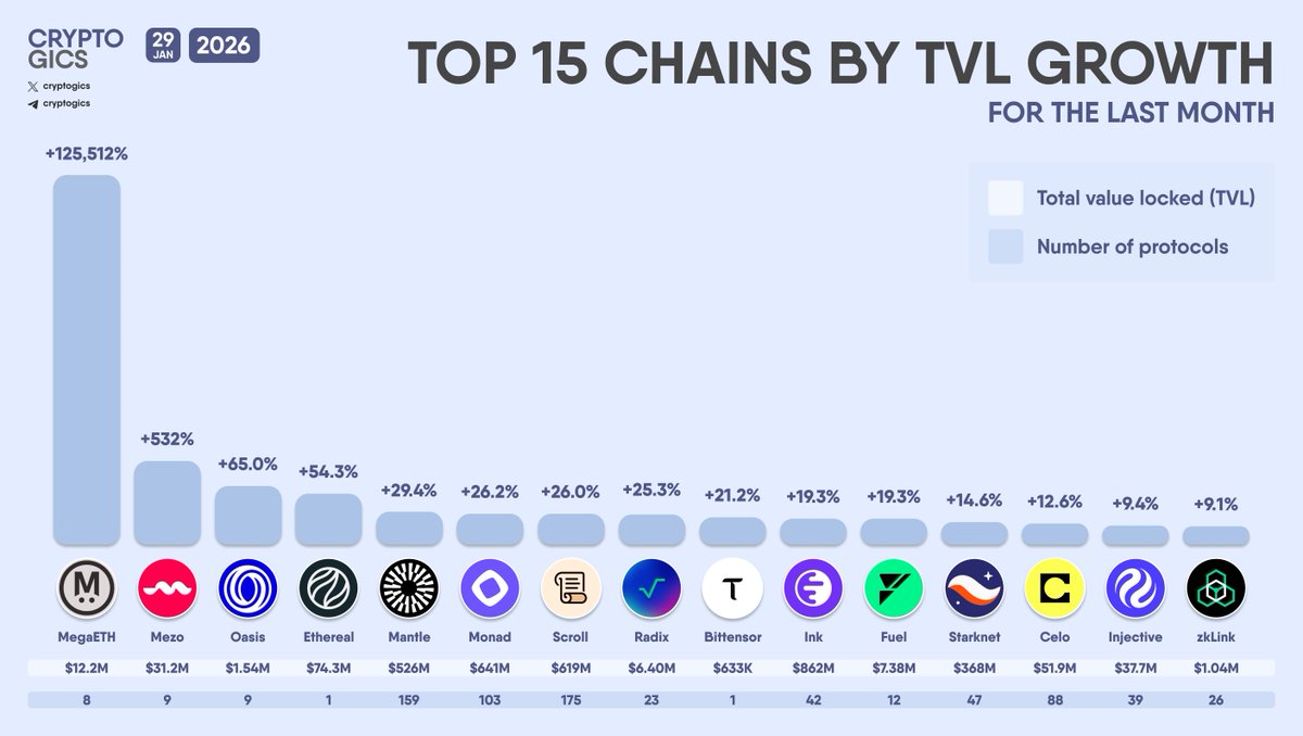 cryptogics's tweet photo. TOP 15 CHAINS BY #TVL GROWTH FOR THE LAST MONTH
#MegaETH #Mezo #Oasis #Ethereal #Mantle #Monad #Scroll #Radix #Bittensor #Ink #Fuel #Starknet #Celo #Injective #zkLink https://t.co/2P67p5FUWN