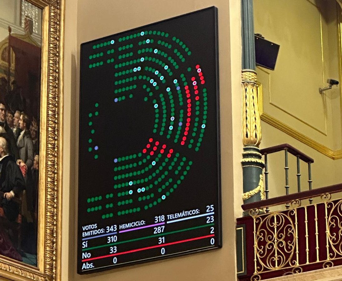 Así es, tal y como denuncia Santiago Abascal.

El PP votó a favor de regularizar a 500.000 inmigrantes ilegales, el mismo PP que dice ahora estar en contra. ESTAFA. 

 Solo VOX votó en contra. RECUÉRDALO.