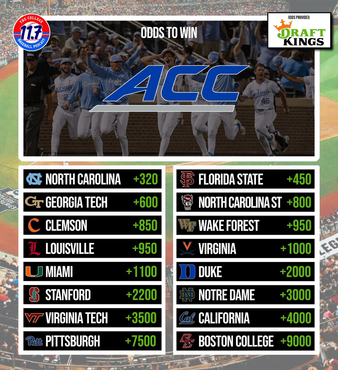 11point7's tweet image. Preseason Odds to win ACC and SEC via @DraftKings   

This is where the juice gets juicy
