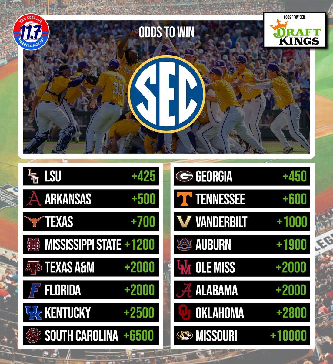 11point7's tweet image. Preseason Odds to win ACC and SEC via @DraftKings   

This is where the juice gets juicy