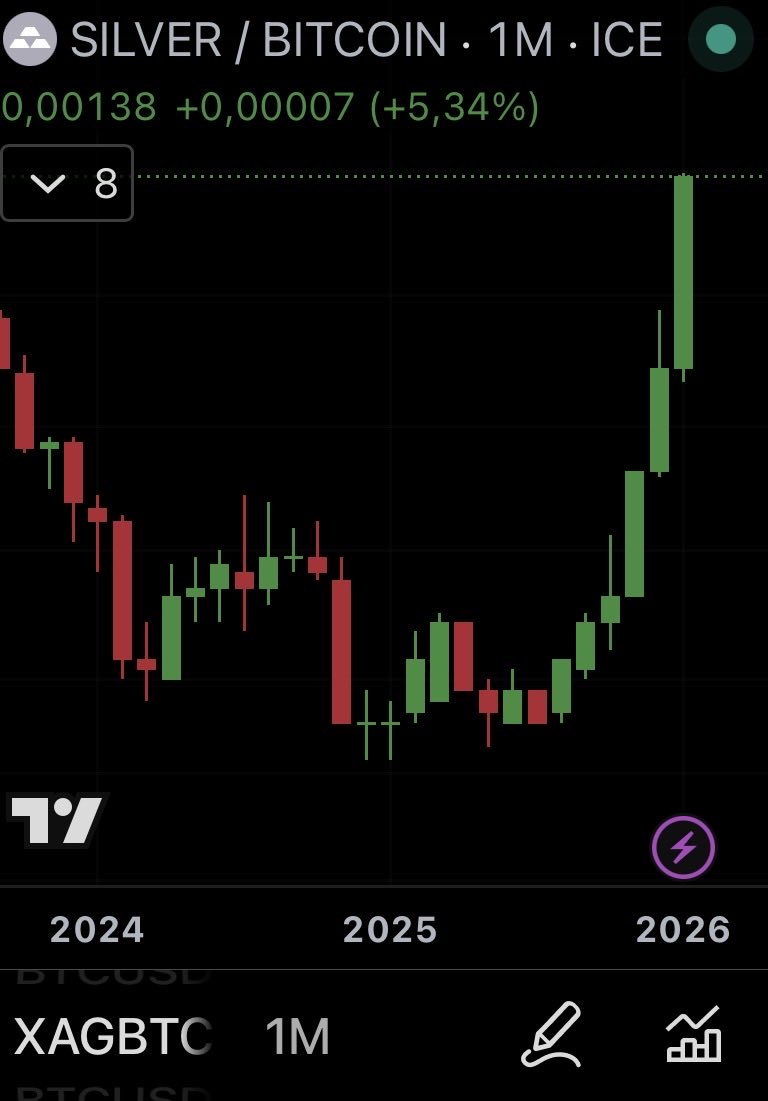 WOW!! #Gold is up 160% against #Bitcoin from its low and #Silver is up 380%  against #btc