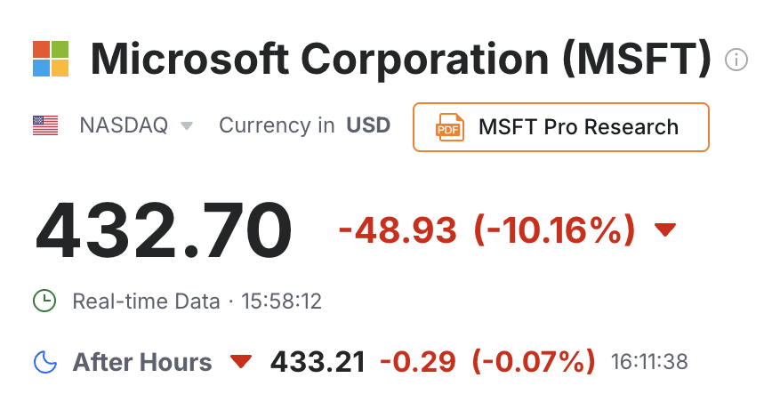 ArendJanKamp's tweet image. #Microsoft daalt alsof het winstwaarschuwt, terwijl het met Q4's verwachtingen verslaat
Fonds zat al in korte downtrend en is nu ongeveer even duur als Nasdaq 100
Wat zegt Mr. Market hiermee...?
Morgen in #BeursCafé vraag ik onze tech-analist @PaulWeeteling of we er in kunnen