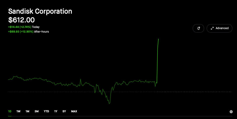 🚀 INSANITY…

$SNDK is up another 12% after-hours following earnings, continuing its historic rally.