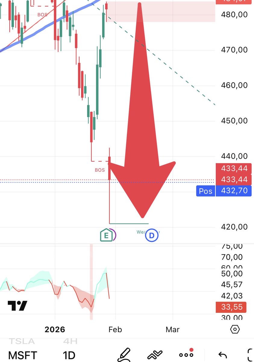 yalviervm's tweet image. Earn $100 in the stock of your choice when you join Public with my referral link.
share.public.com/Yalvier32923

🔥Oportunidad de compra 🔥La reciente caída de Microsoft (MSFT) del 12% tras sus resultados del segundo trimestre fiscal de 2026 ha generado una oportunidad de compra…