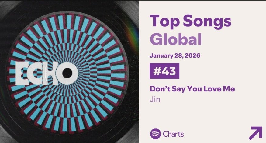 jinspacelatam's tweet photo. Lista global de Spotify 📊

“Don’t Say You Love Me" de #JIN se encuentra en el puesto 43 (+1) con 2.104.856 (+30.142) reproducciones en Spotify Global Daily en su día 258.

🚨 Seguimos sumando cada día más 🚨
#방탄소년단진 #JIN #진 #김석진 #방탄진 #BTSJIN #KIMSEOKJIN https://t.co/XRkhwVh5zD