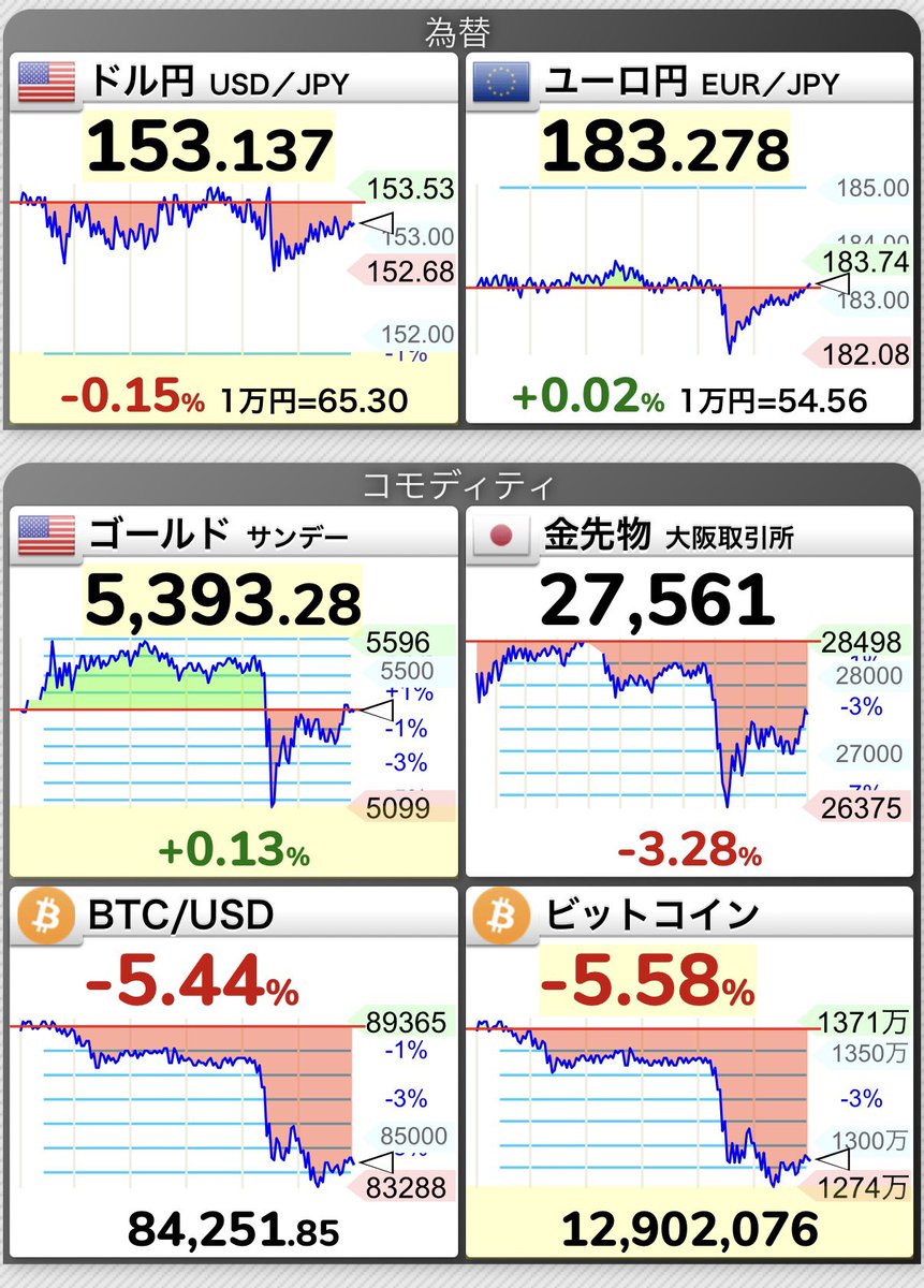 米国3指数ダウ⤴️ナスピー⤵️ ドル円為替は153円。 ビットコインは8.4万ドルへ大幅⤵️ ゴールドも一服