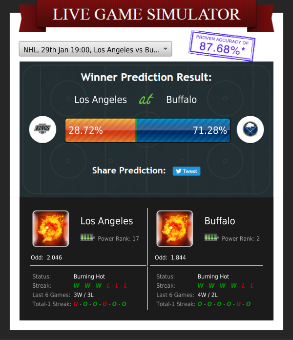 ZcodeAI's tweet photo. Who will win? Los Angeles at Buffalo (NHL)
Score prediction: Los Angeles 2 - Buffalo 5
Confidence in prediction: 53.3%
#simulator #nhl #hockey #nhlbetting #nhltips #nhlpicks #zcodesystem #freebettingtips #bettingsystems #bettingexpert #teasers #bettingsports #automatedbetting https://t.co/FkYhQCEfA2