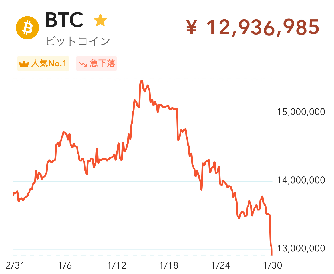 ビットコイン、何が起きたんだろう💦 一晩でかなり持っていかれました。 今年初めは資産もロケットスタートだったのに ここ最近でごっそりやられました。 今 どうなっているんだろう。 明日の集計を楽しみにします😅
