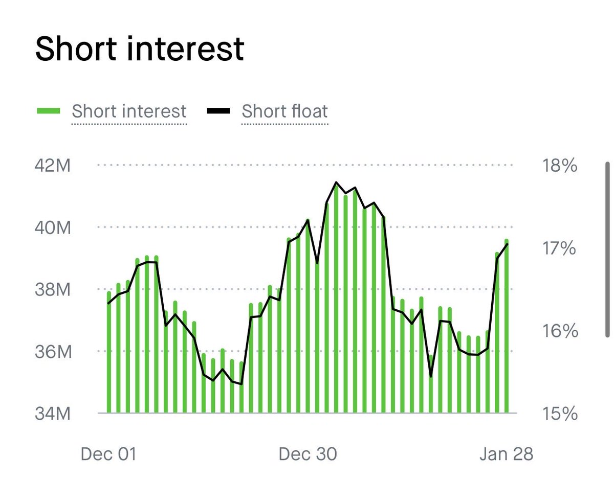 GravitasCap's tweet photo. $HOOD - Robinhood has been rolling out some new data views. 

They’re actually useful for understanding what’s happening with $ASTS.

Here is how I’m reading each image 👇

1️⃣ — Short interest vs price

Short interest is still around 16–17% of the float.

Key takeaway:
• price is moving higher
• shorts haven’t really left

If this rally were driven purely by short covering, short interest would be dropping fast. It isn’t.

That means pressure is still there ⚡