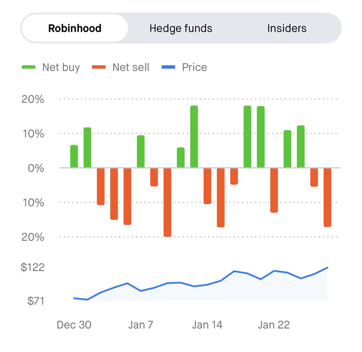 GravitasCap's tweet photo. 2️⃣ — Retail (Robinhood) flow

Retail behavior looks pretty calm.

You can see:
• selling on down days
• buying on strength
• no big FOMO

That’s important because major tops usually come with aggressive retail chasing. This doesn’t look like that. https://t.co/fh6WFXVAoS