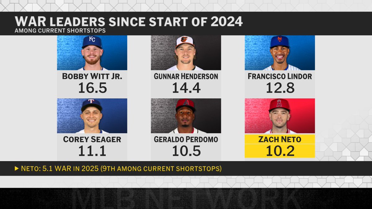 Zach Neto makes his #Top10RightNow debut at No. 10 after a standout 2025 season!
Will he be even higher next year? 📈