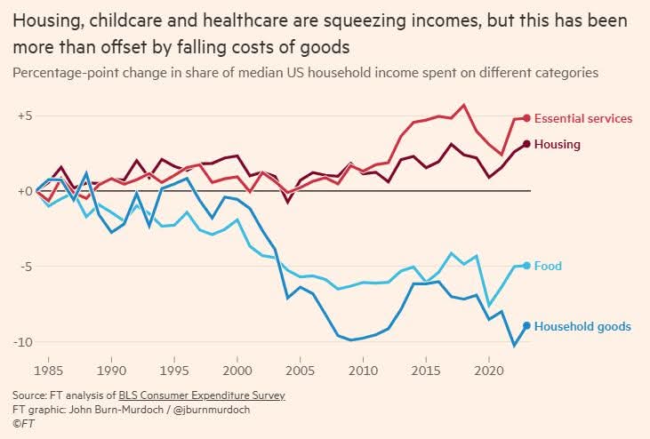 mad20130301's tweet image. 미국 중산층은 소득이 늘어도 삶이 더 어려워졌다고 느낍니다. 한국도 마찬가지죠. 

그런데 데이터를 보면 전체 소비 비중은 크게 변하지 않았습니다.

그렇다면 왜 체감은 악화되었을까?
핵심 이유는 필수 지출의 비중 변화입니다.

1. 필수 서비스는 비싸지고, 공산품은 싸지고 있다

의료, 보육,…