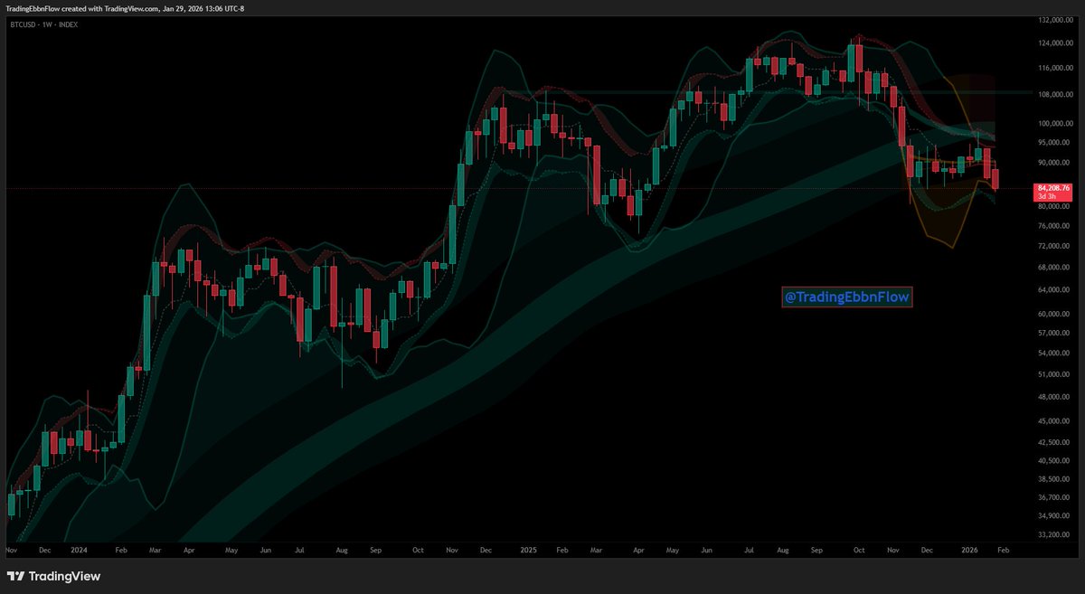 Of course this may be a false breakdown, but it's not looking good for Bitcoin
Showed hope on a Trade duration upon support &amp; bounce from yellow VWAP
Breaking down below, rejecting from red VWAP ⛔
Below &amp; rejecting Trend duration level Trend Regime turning red