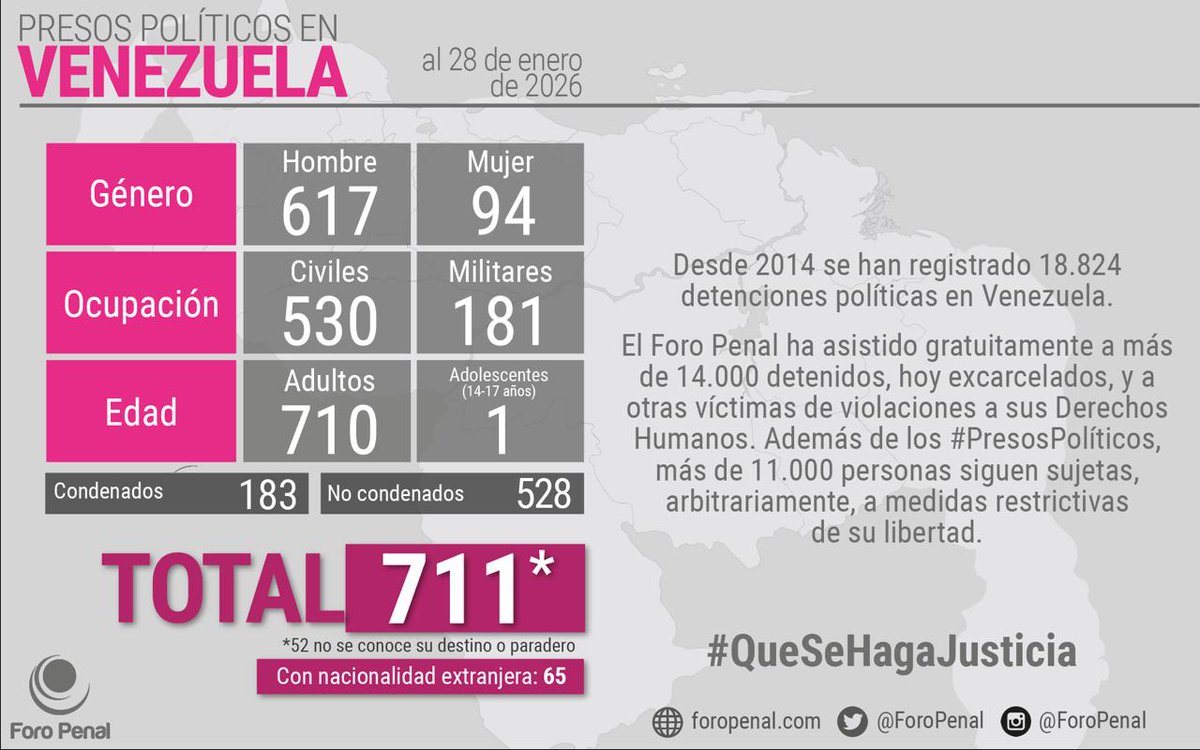 Balance de #PresosPoliticos en Venezuela al 28/01/2026 por 𝗙𝗼𝗿𝗼 𝗣𝗲𝗻𝗮𝗹:

𝗧𝗼𝘁𝗮𝗹 𝗽𝗿𝗲𝘀𝗼𝘀 𝗽𝗼𝗹í𝘁𝗶𝗰𝗼𝘀: 711*
Desde la semana pasada

Hombres: 617
Mujeres: 94

Civiles: 530
Militares: 181

Adultos: 710
Adolescentes: 1

Condenados: 183
No condenados: 528

Con