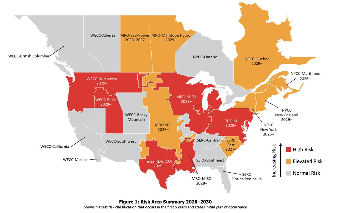 AlexCKaufman's tweet photo. New NERC long-term reliability report is out, and it's not looking great. 

Midwest grid (MISO): "Projected resource additions do not keep pace with escalating demand forecasts and announced generator retirements."

Mid-Atlantic grid (PJM): "Current projections for resource additions do not keep pace with escalating demand forecasts and expected generator retirements."

Texas grid (ERCOT): "...continued rapid load growth outpaces projected resource additions in later years. To mitigate increasing resource adequacy risks from load growth, Texas lawmakers have granted ERCOT operators additional authority to curtail new large loads if necessary to prevent grid emergencies."

Mountain West grid (WECC-Basin): "Resource additions nearing completion are predominantly solar PV, leading to a more variable resource mix. Unserved energy risk is in summer."

Northwest grid (WECC-Northwest): "Rapid forecasted demand growth is driving the need for more resources. Resource additions nearing completion are predominantly solar PV, battery, and wind, leading to a more variable resource mix. Periods of unserved energy are projected for both summer and winter."

New England grid: "Strong demand growth and persistent winter natural gas infrastructure limitations pose risks of energy shortfalls in extreme winter conditions."

New York grid: "Planned retirements of peaking generators create localized system adequacy."

Québec grid: "Demand growth projections are outpacing planned resource additions, leading to projected resource shortfalls in the winter season."