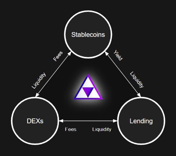 What is the "DeFi Trinity?"

dTRINITY draws its name and inspiration from <a href="/Frax/">Frax</a>'s DeFi Trinity framework, structuring protocol components around 3 distinct but vertically-integrated functions:

🪙 Currency (stablecoins)
💧 Liquidity (DEX pools)
💸 Credit (lending markets)

1/3