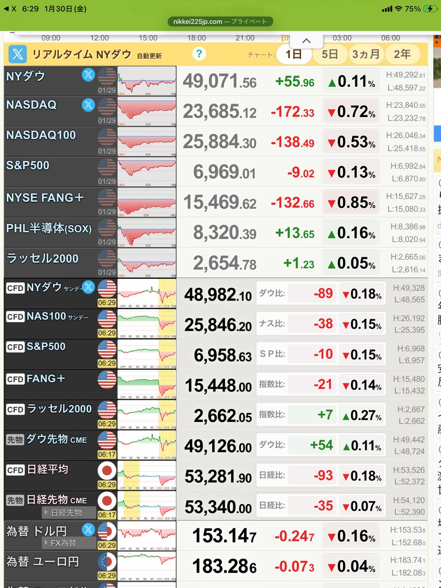アメリカ市場終値です➕今の先物、円為替情報ですっ♡