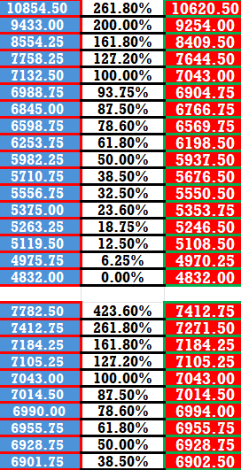 Tradeitup1's tweet photo. If you look at my 38.5, which should read 38.2% which is at the bottom 6901.75. "click on it to notice it". I loaded up in size and held it until 6928.00 &amp; 6955 and I still have 25 left https://t.co/yaf2I9p73v