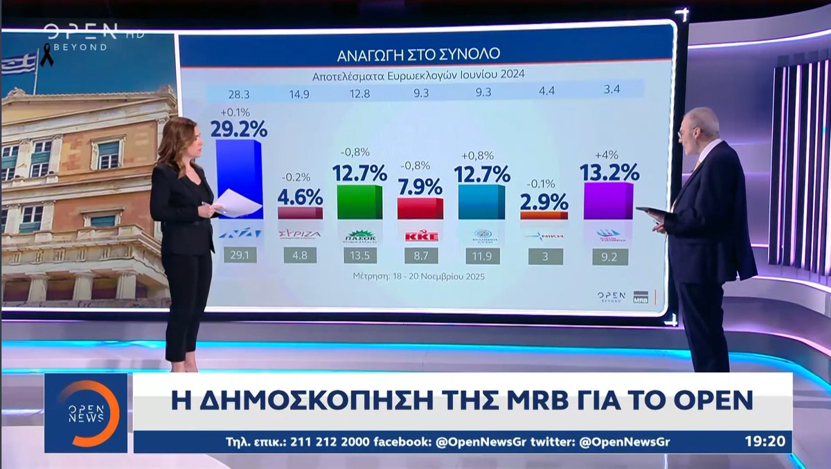 KamzelisMaik's tweet image. Ο δε Μαύρος λέει κ το πιο τρελό απ' όλα για να δικαιολογήσει την κατάσταση!
Βλέπουμε ότι το ΠΑΣΟΚ κ η Ελλην.λύση έχουν ακριβώς το ίδιο ποσοστό..αυτό συνέβη διότι κατέβηκε το ΠΑΣΟΚ 0,8% κ έφτασε στα ίδια με την Ελ.λυση!
Δεν λέει όμως ότι η Ελ.λ ανέβηκε 0,8%!😂
#Ρουμανια
#Βιολαντα