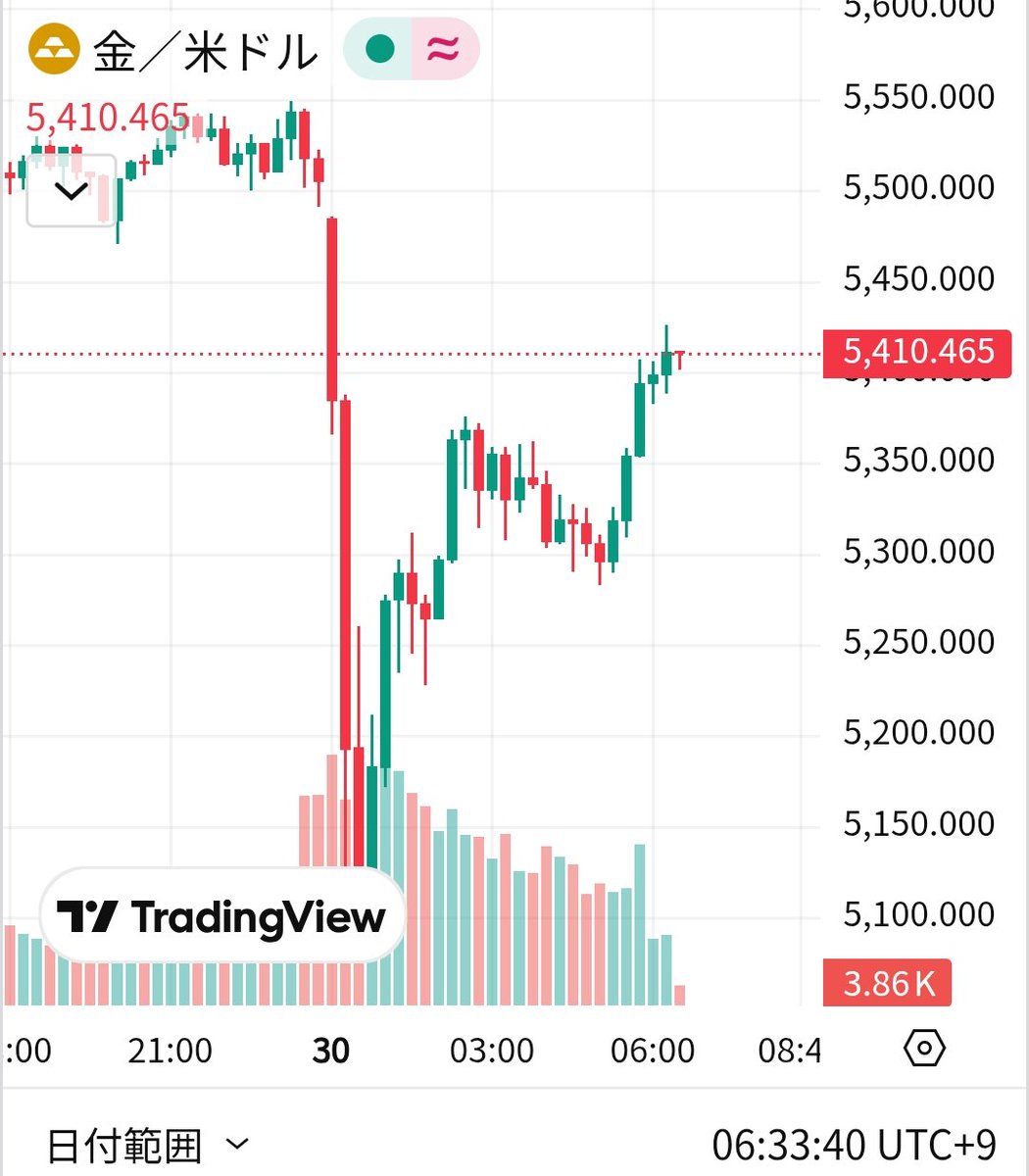 荒い値動き。 NYの取引時間中に一気に400$以上の値下り。 その後急回復。 各国中央銀行のドル離れ⇒金購入の動き続いてるので、先高観強い様ですね。