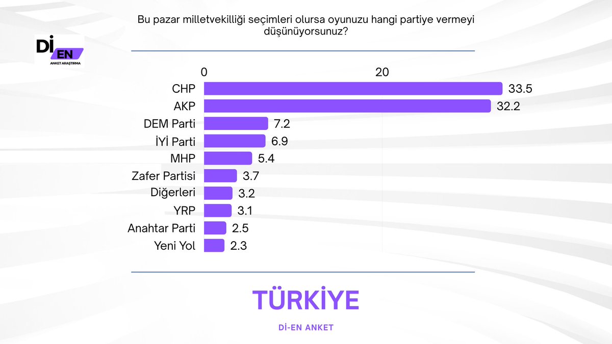🇹🇷GENEL SEÇİM ANKETİ📦 

📊Di-En  📅 Ocak 2026 

🟥 % 33.5 CHP 
🟧 % 32.2 AK Parti 
🟪 %   7.2 DEM
🟦 %   6.9 İYİ Parti 
⬛️ %   5.4 MHP
🟫 %   3.7 ZP 
🟩 %   3.1 YRP
🟨 %   2.5 AP
⬜️ %   5.5 DİĞER 
<a href="/dien_anket/">Di-En Anket</a>
#seçim #anket #rapor