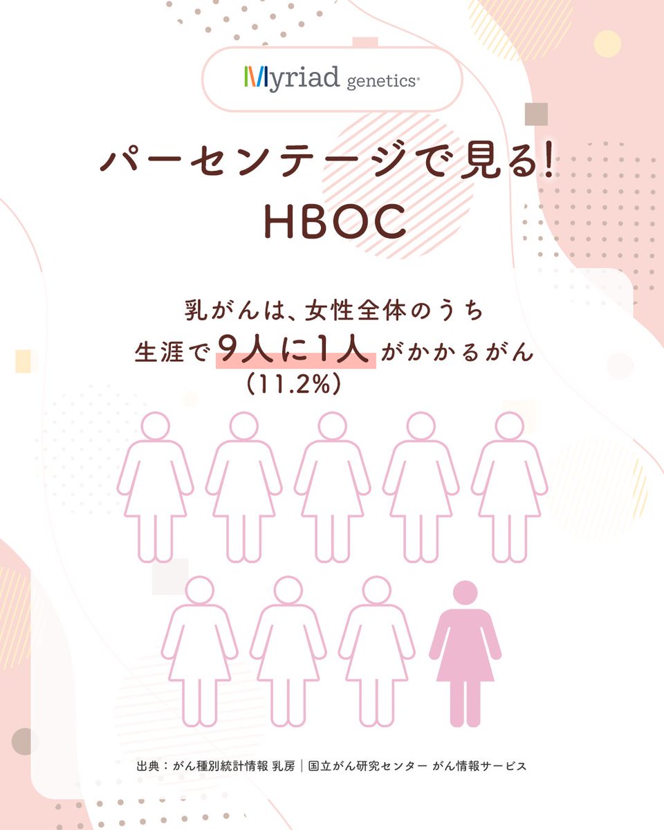 ／
パーセンテージで見る！
がんと遺伝の関係🧬
＼

Q. 日本人女性全体の #乳がん の発症リスクは？
→生涯で11.2％、約9人に1人が発症すると言われています。