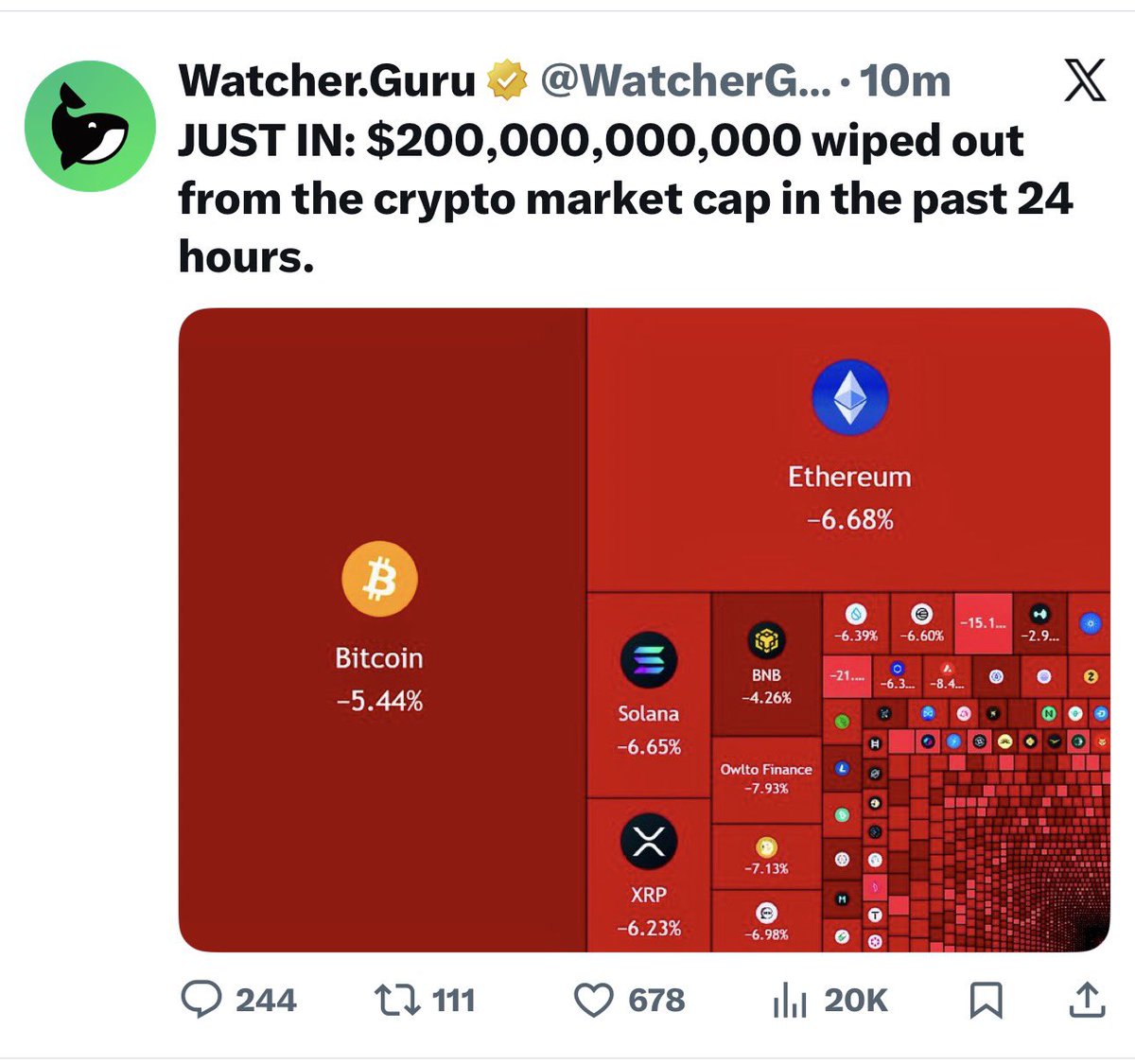 JUST IN: $200B gone from crypto in 24 hours. Who sold first… and who knows  why?