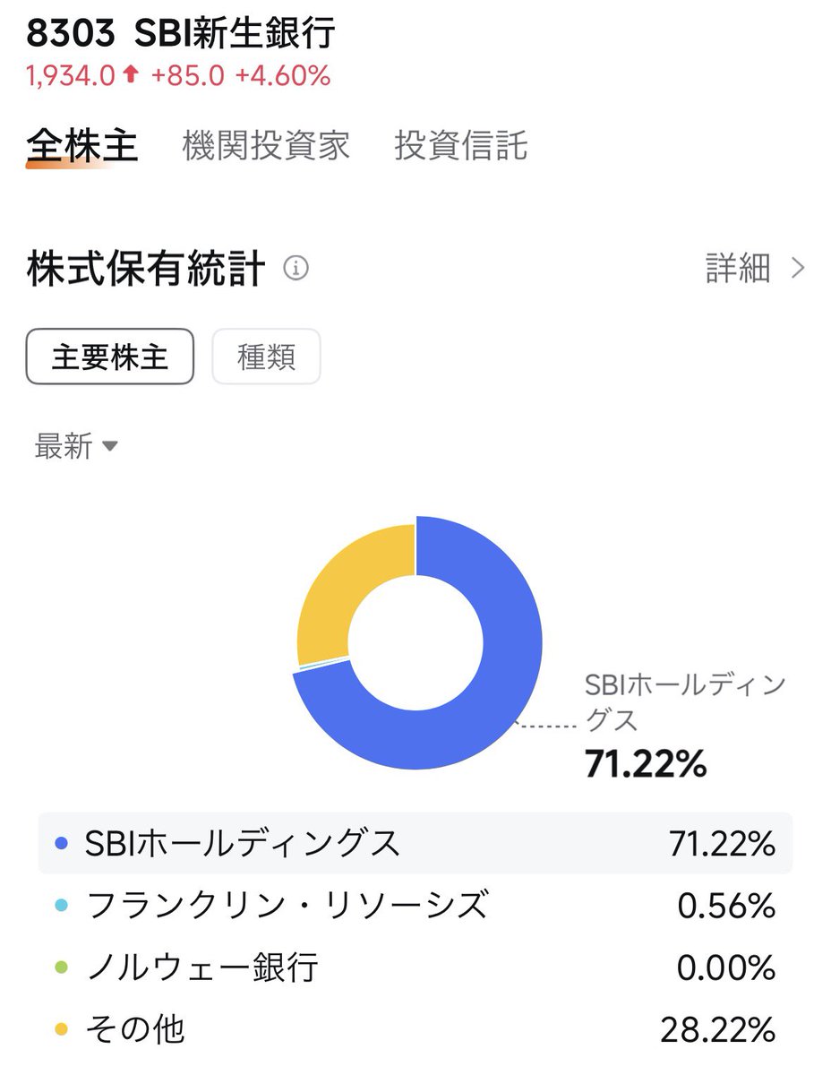 宮崎からおはようございます😊SBI新生銀行の引けで爆上げ最高でしたね！株式流通比率の改善で機関がこれからどんどん参入してきて脳汁がでる場面を期待してる🤣  加えて、TOPIXに加わることでプラス要素が増えるのでダブル🍔も夢じゃない⁉︎ 2/4の決算でいい夢みさせてー‼︎