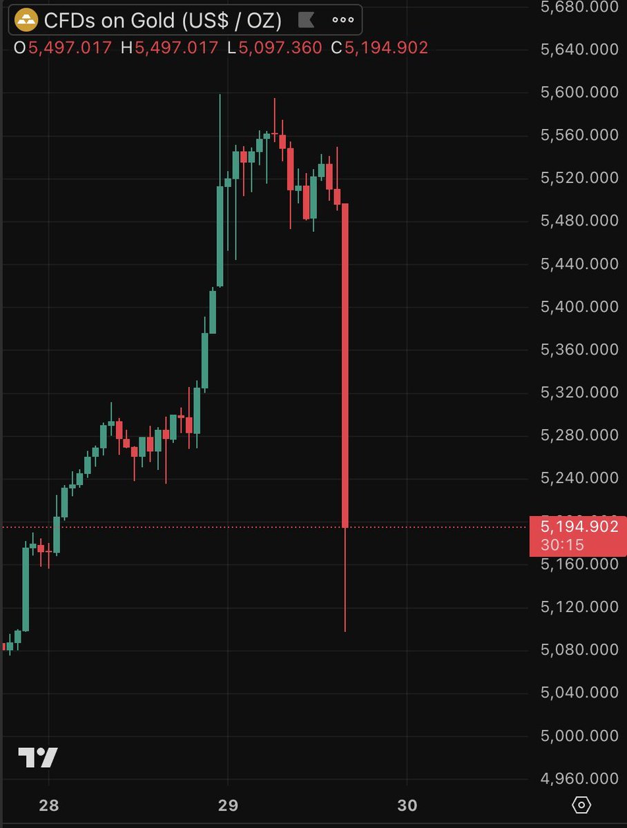 Gold holders are starting to feel what crypto holders feel everyday 😭