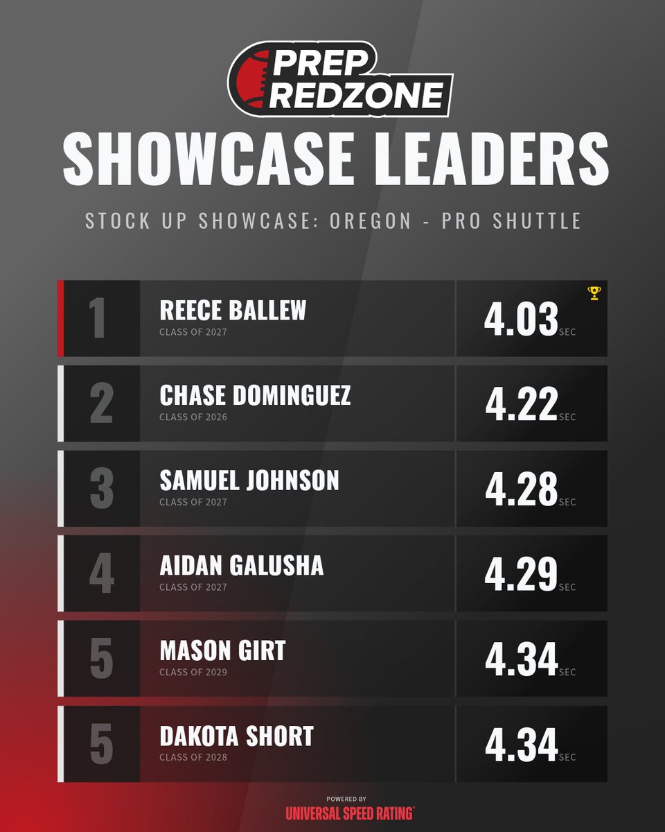 Prep Redzone Oregon tweet media