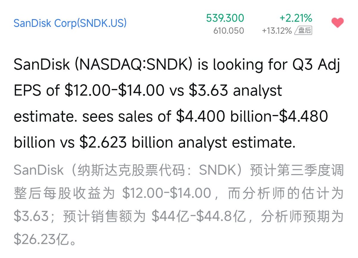 疯了，疯了
闪迪这什么神仙财报？
上季度利润是预期的 2 倍，
下季度利润会是预期的 4 倍？？