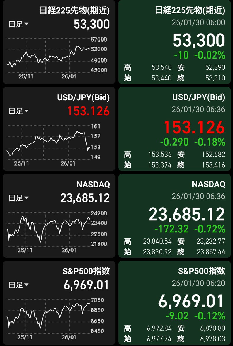 papersmm's tweet image. おはようございます

米国株ナスダック下げ↘️ダウ上げ↗️
日経先物は下げ↘️

昨日の日経平均は微上げ、持ち株も久しぶりの上げでした
決算によって上げるかもしれないという感じ

今日は東京地下鉄さんの決算です🚊
あまり期待はしませんが上がってほしい〜

金曜日、あと1日がんばっていきましょ
！