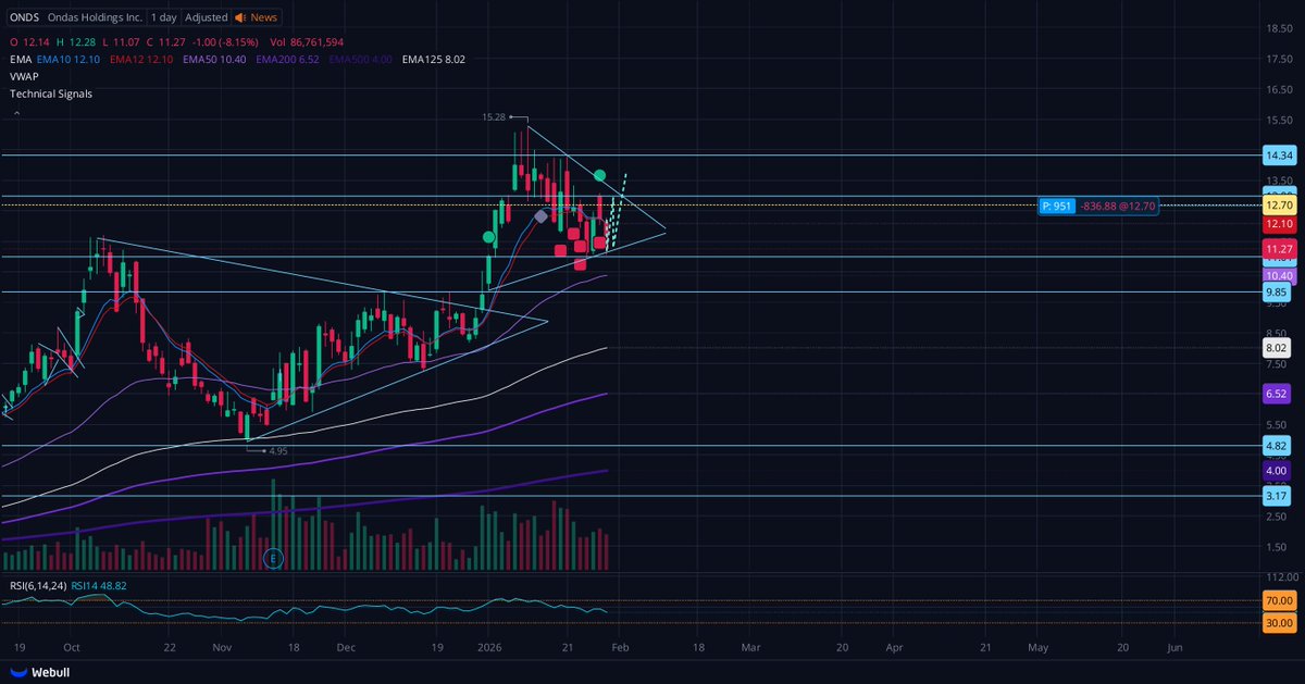 $ONDS have a plan, take profits, don't be exit liq