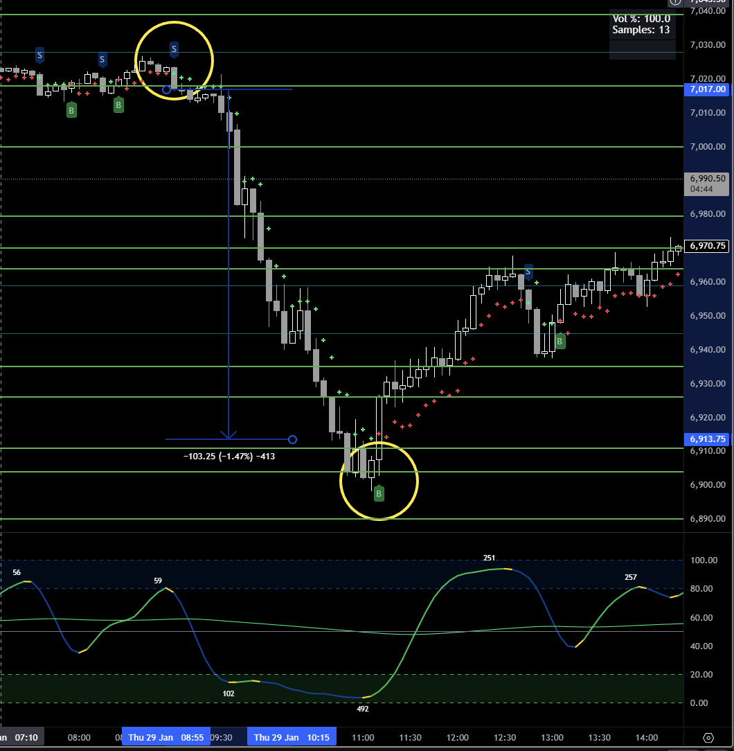 moneyprinter_io's tweet photo. @AdamMancini4 After some smaller London wins, the MP Entry nailed the big short into the long on ES 5m with the MP Mancini Indicator.  MP Trail took the short for 413 ticks.  Max drawdown of 17 ticks.
The levels never cease to amaze, you just have to wait for the right ones.  Paytience! https://t.co/90YeFrzrQx