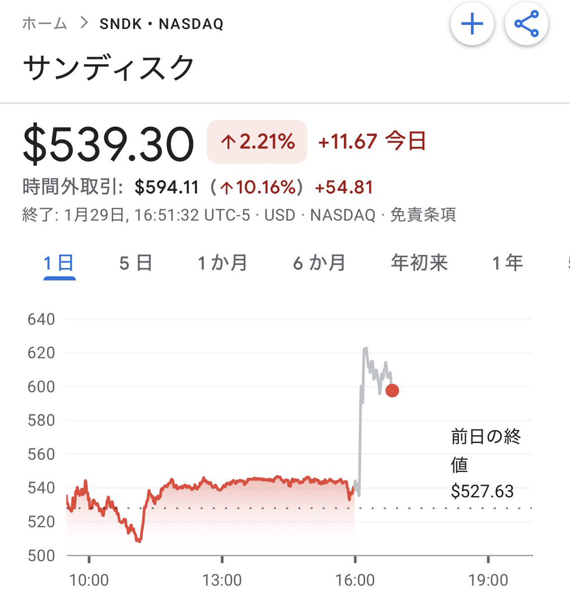 決算発表後の反応】 アップル株、一時急騰も続かず サンディスク株、10%高