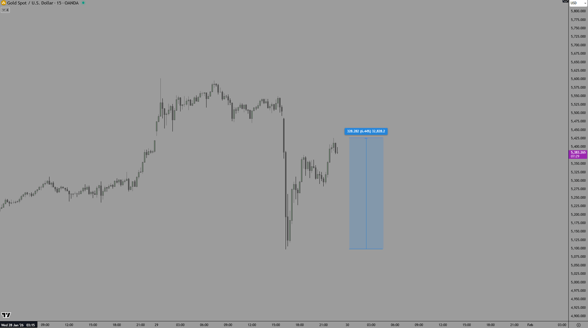 andre_kranich's tweet photo. Where is our 6,5% ?? #Bitcoin #Crypto https://t.co/UfWe5AzrnM