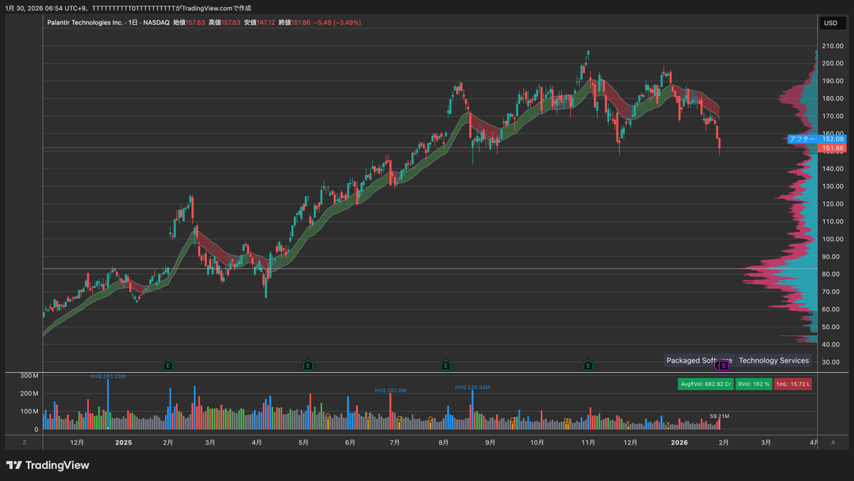 PLTR ヘッドアンドショルダーズのネックラインに到達で正念場。 ここを下抜ければ、120ドル台までの下落も。