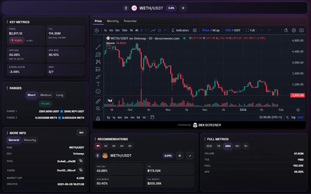 Orwee_io's tweet photo. Range APR is now live on Orwee, powered by @KrystalDeFi.

We’ve finally shipped one of the most requested features: exact APR based on the price ranges we propose, not estimates.

Until now, what you saw was the average APR of a pool, the blended return earned by all liquidity providers. Useful, but incomplete. On volatile days like today, real opportunities often sit in underweighted price ranges, where actual returns can be far higher than the average.

With Range APR, those opportunities are no longer hidden. You can now see the real APR for each specific range, calculated using precise historical data. This entire development was made possible through our partnership with the @KrystalDeFi team and their new API.

A practical example in a WETH/USDT pool, the 24h average APR sits around 45%. Using our short-range strategy, the exact APR jumps to 111%, an extraordinary return considering the pool holds $114M in TVL and consists of two of the safest assets in the market.

The same applies to WBTC/WETH. What looks like an unattractive 11% APR at first glance becomes 55% when analyzed through the short range, revealing that this pool is in fact a compelling opportunity today.

Range APR is a premium feature, but we’re making it free for everyone this week so you can explore its full potential and uncover opportunities like these yourself.