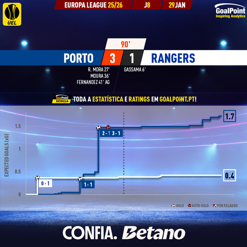 _Goalpoint's tweet photo. โฝ๏ธ FINAL โ
๐ต๐น Porto 3 โ 1 Rangers ๐ด๓ ง๓ ข๓ ณ๓ ฃ๓ ด๓ ฟ
โ Uma "primeira parte ร Farioli" bastou, depois foi sรณ preciso gerir, rumo ao apuramento directo, no 4ยช lugar da geral โฌ๏ธ
โ Todos os ratings e stats em https://t.co/OHVv0ma4rR
#FCPRFC #UEL #FCPorto
#RatersGonnaRate