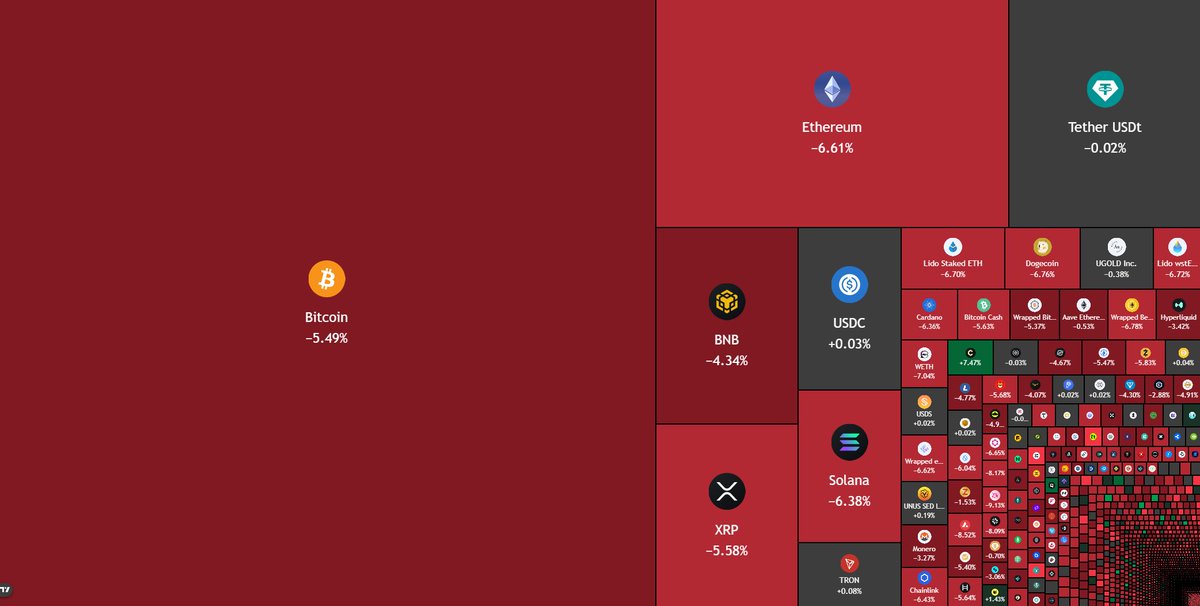 blocknewsdotcom's tweet image. 📉 OVER $130,000,000,000 WAS WIPED FROM THE CRYPTO MARKET TODAY

BITCOIN $BTC DUMPED $83,000 — ITS LOWEST PRICE SINCE NOVEMBER 2025

ARE YOU TIRED OF WINNING? 🥲
