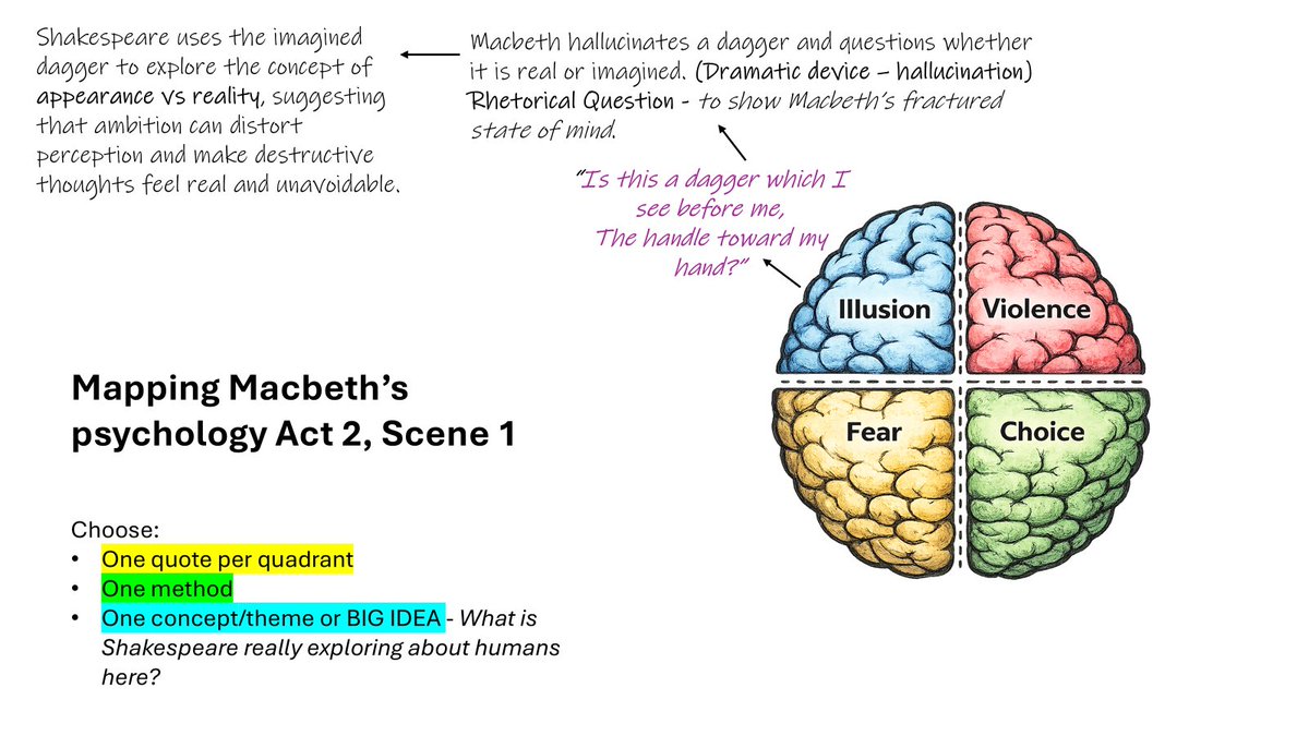 MrsRJOwen's tweet image. Tomorrow we map Macbeth's mind in Act 2, Scene 1. #macbeth #shakespeare #mapping #gcse #isthisadagger