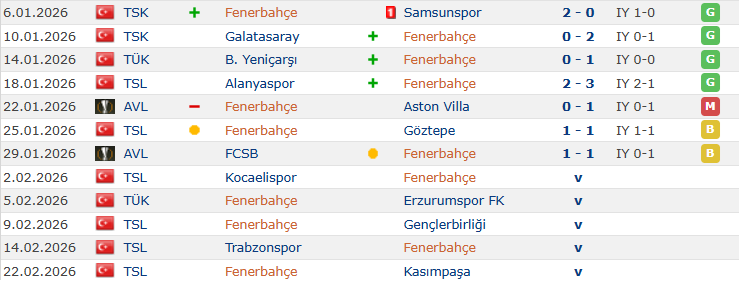 Çok korkulan ocak ayına şahane başlandı
Aston Villa maçı kaybedildi ama futbol alkışlandı
Göztepe maçı biraz kalpleri büktü
Bükreş maçı ise ocak ayındaki yorgunluğun ve tükenmişliğin Edersonlu "oh be"si ile bitti

Şimdi yeni tüm transferlerle biraz sakinleşmek, toparlanmak lazım!