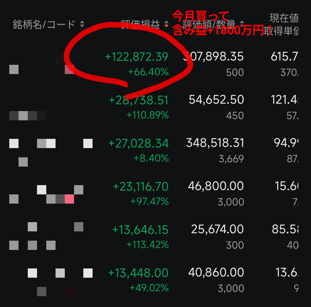今月買った銘柄、既に含み益が1800万円（12万ドル）もある！ 爆益だね🐰