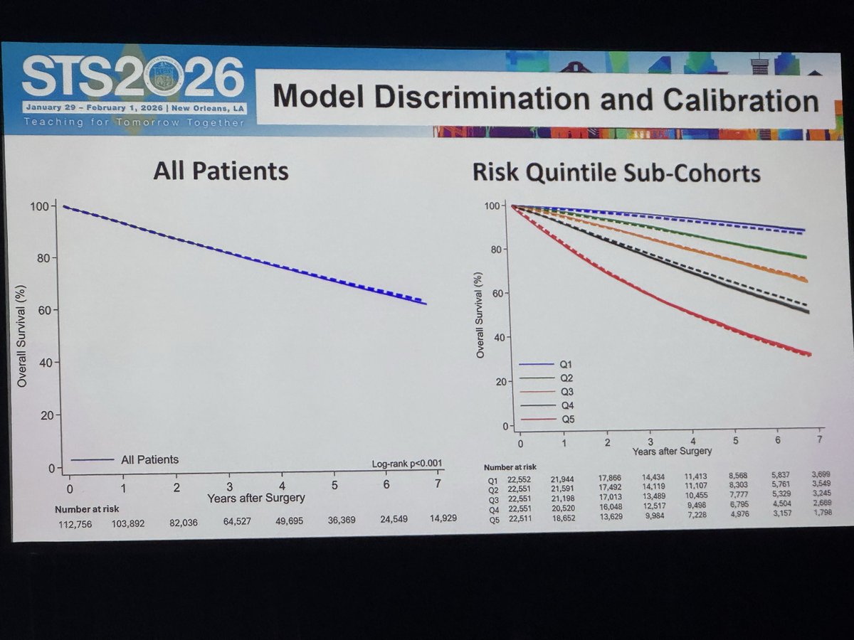 abribriesco43's tweet photo. #STS2026
#AndrewFeczo from @ClevelandClinic/@CleClinicHVTI presenting @STS_CTsurgery #STSGTDB risk models for #LungResection
@stsa1954 @ctsnetorg @sgworrell @GooseDocMD @MonishaSudMDMPH @ThoracicStudent @TSRA_official https://t.co/YkMP5Jd5RJ