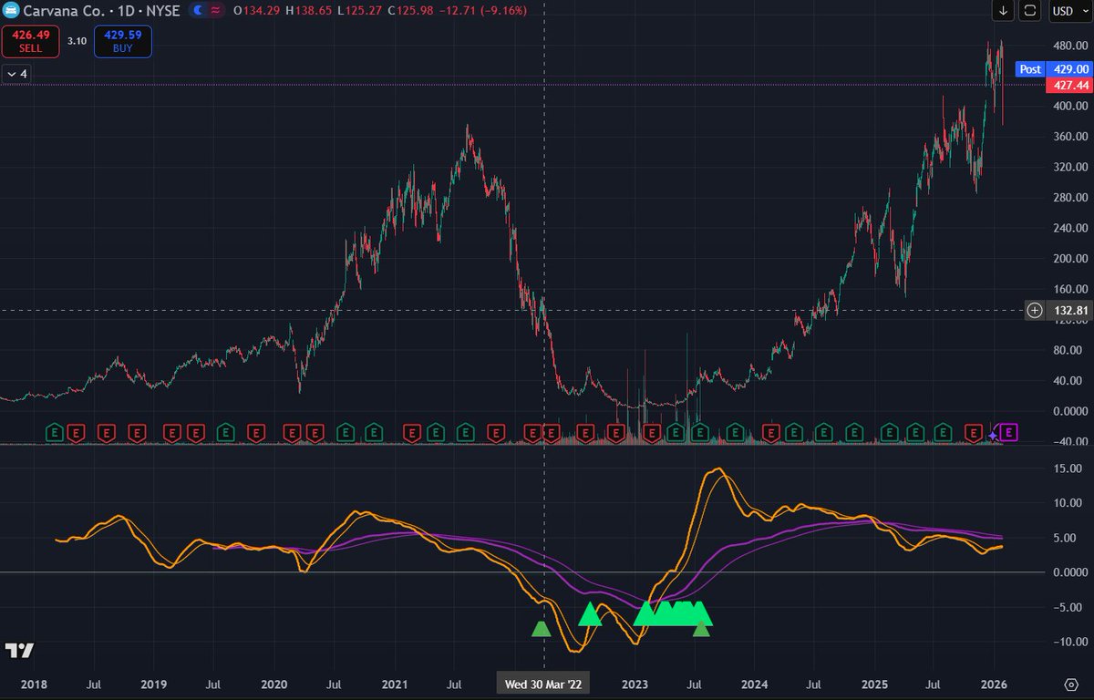 Sac_shep's tweet photo. Its not perfect, here are some other examples. For $PLTR and $MSTR it triggered about 2yrs before the run up. And for $CVNA it triggered a bit before the bottom. Although in that case, a $CVNA fundamental analysis would have ruled out buying until the evidence of positive operating income and transaction support agreement that happened in mid 2023.