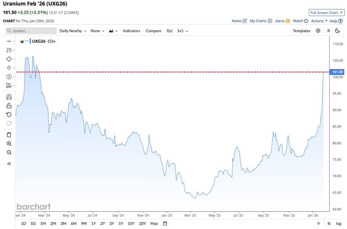Barchart tweet media