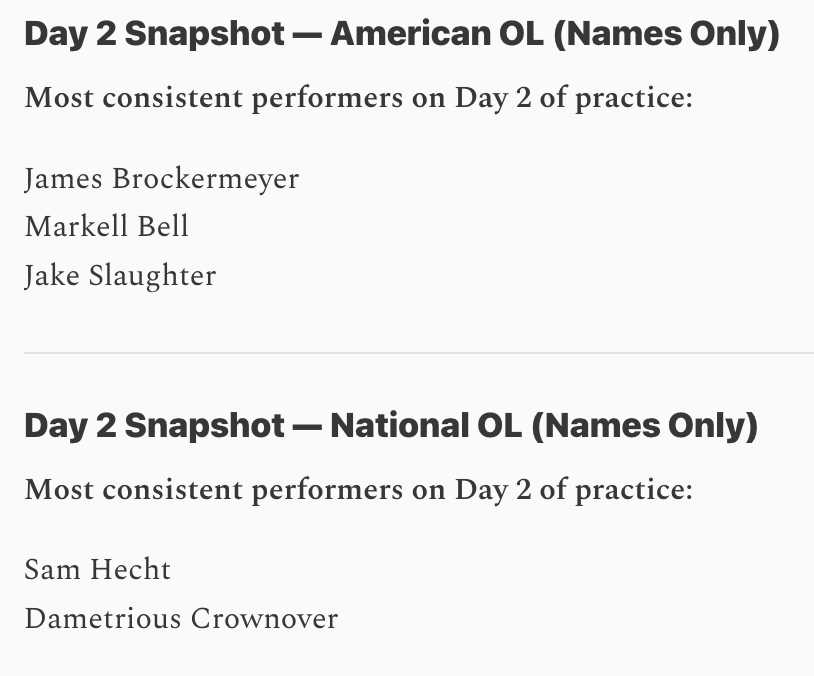 BrandonThornNFL's tweet photo. Studied every rep from Day 2 of Senior Bowl practices.

American + National OL tiered rankings, combined Day 1–2 evaluations, and full Day 2 charting notes are live on Trench Warfare.

Attached: 5 most consistent performers from Day 2

Link: https://t.co/G74DtiRrZV https://t.co/Ov4RZwwo3L