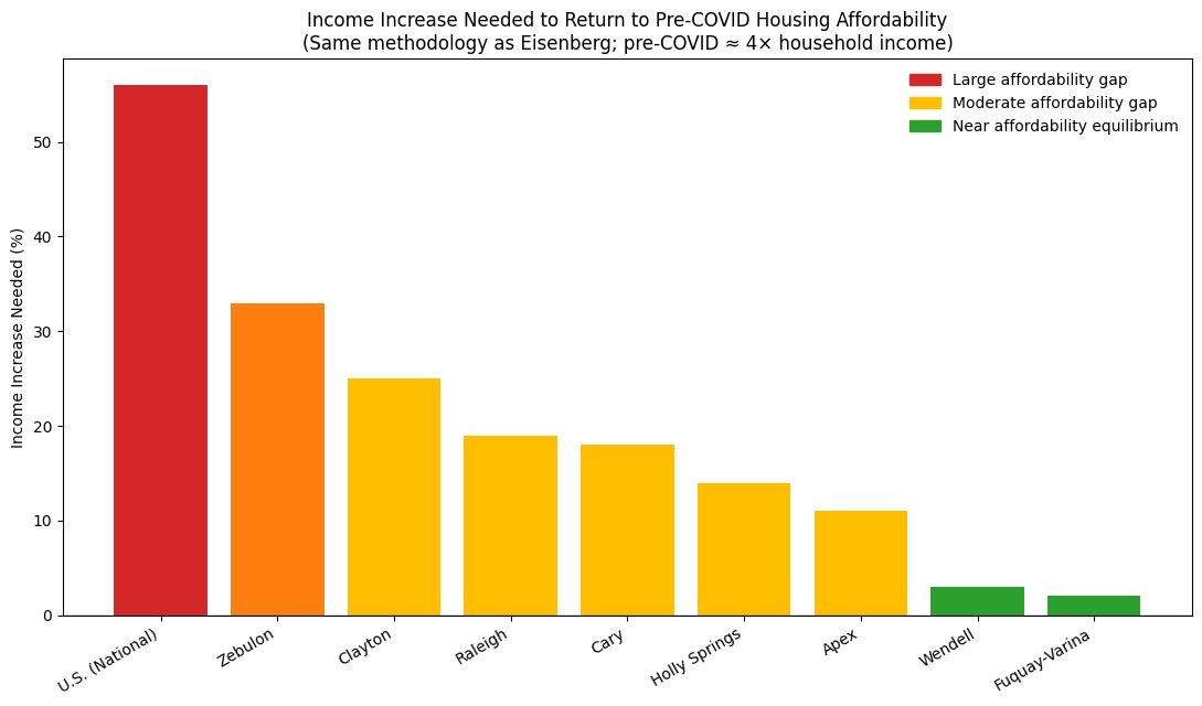 EllenPi00336228's tweet photo. the 30-year mortgage rate must fall 2.65% (assuming no resulting increase in home prices),
 or home prices need to slide 35%. Assuming a 19% rise in wages and rates falling to 3.85%, home prices would still need to fall 12%. Build homes!

But national data doesn’t hold locally. https://t.co/KDxIZc2TlS