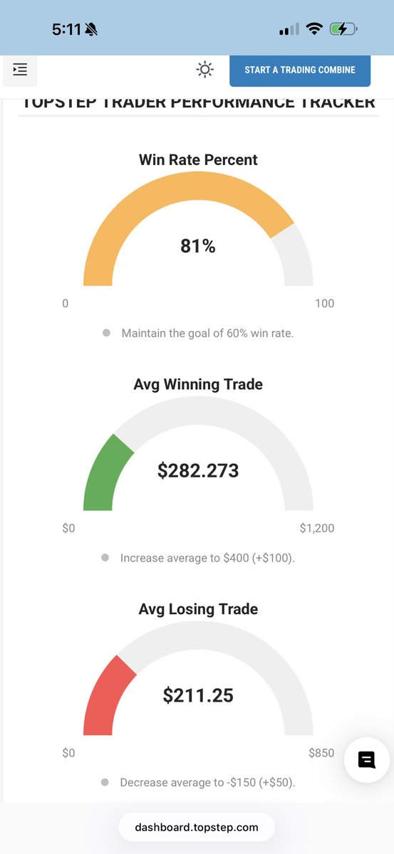 Payout request for $2,640 submitted. That will make $7,960 requested for the month of January. I have been trading much less since I am not juggling a bunch of accounts like with Apex. Just waiting for high confidence setups on the script and managing risk. Some stats below:
-